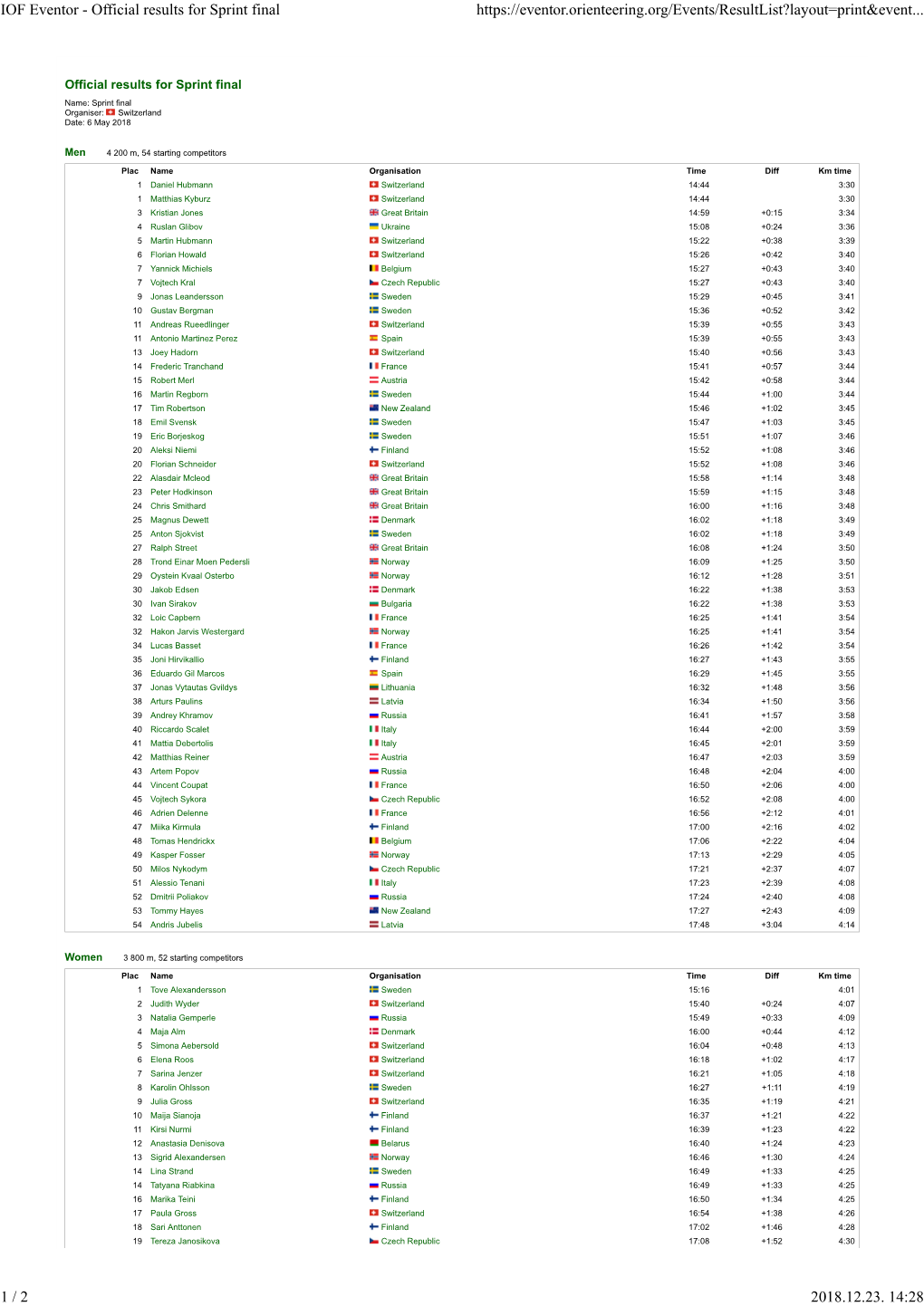 IOF Eventor - Official Results for Sprint Final