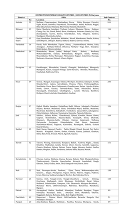 DISTRICTWISE PRIMARY HEALTH CENTRES / SUB CENTRES in Haryana District Phcs Sub-Centres No Location No