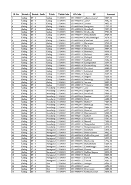 Sl. No. District District Code Taluk Taluk Code GP Code GP Amount 1