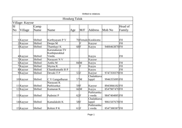 Village Name Age M/F Address Mob No Hosdurg Taluk Village- Kayyur