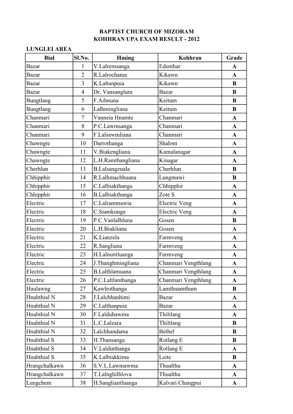 Upa Exam Result 2012