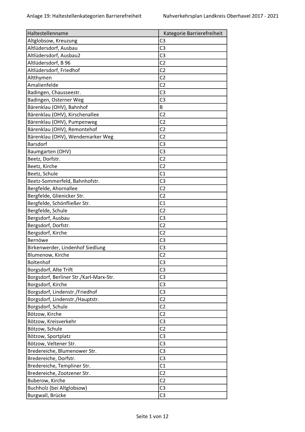 Anlage 19: Haltestellenkategorien Barrierefreiheit Nahverkehrsplan Landkreis Oberhavel 2017 - 2021