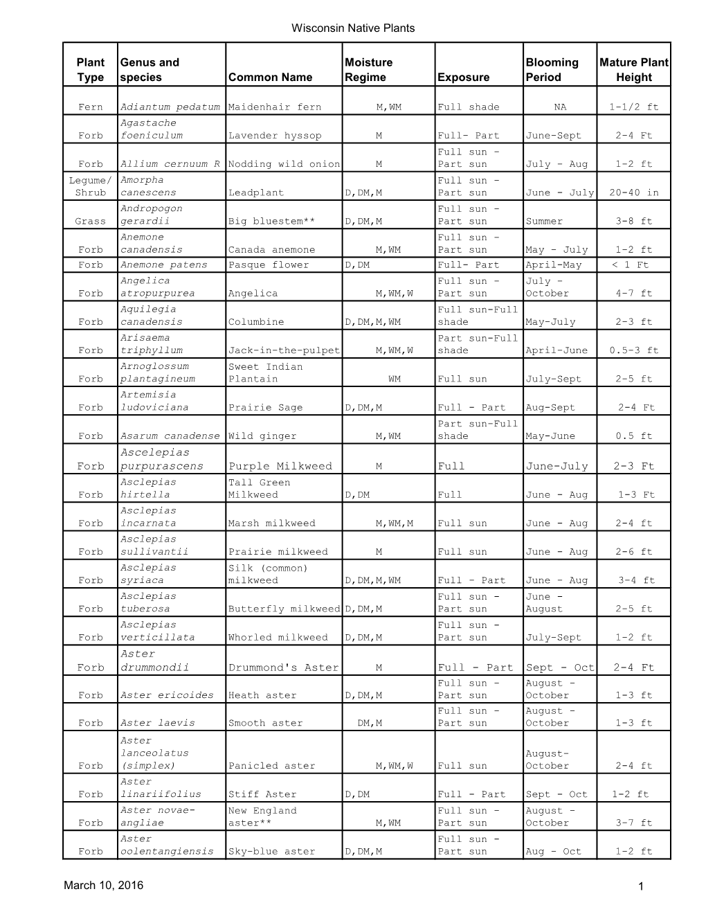 Wisconsin Native Plants Plant Type Genus and Species Common Name