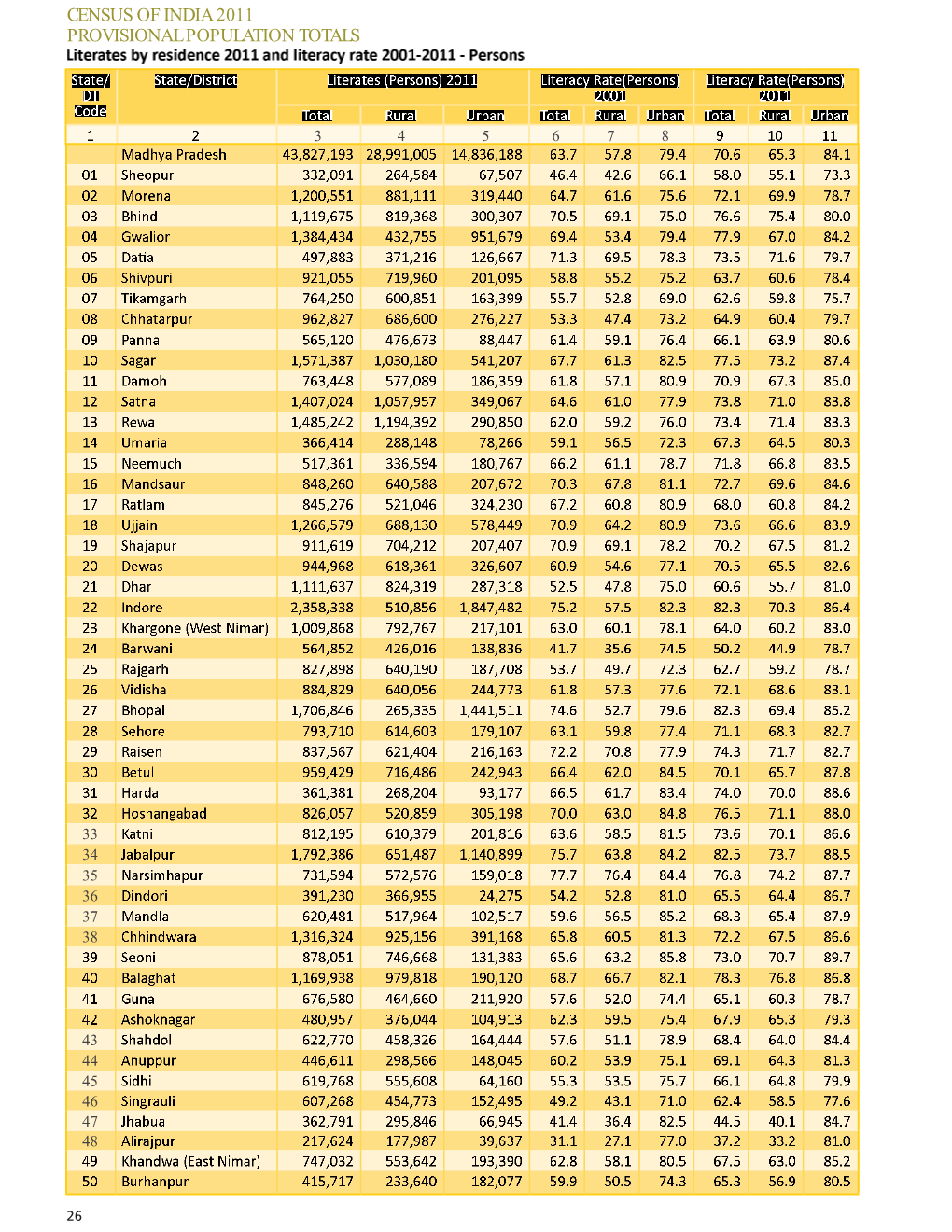 Census of India 2011 Provisional Population Totals