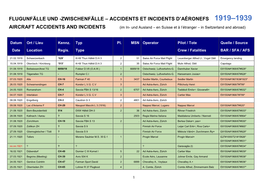 Zwischenfälle – Accidents Et Incidents D'aéronefs 1919–1939 Aircraft