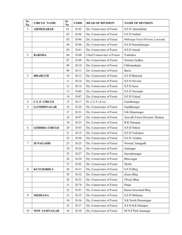 List of Forest Divisions with Code