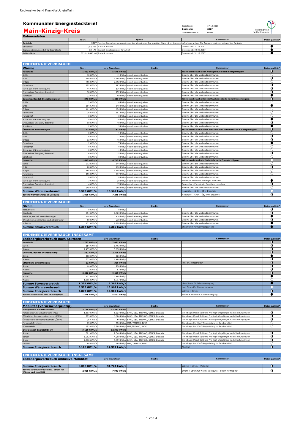 Main-Kinzig-Kreis Gebietskennziffer 06435 Rahmendaten Wert Quelle Kommentar Datenqualität* Basisjahr 2017 Einzelne Daten Können Von Diesem Jahr Abweichen