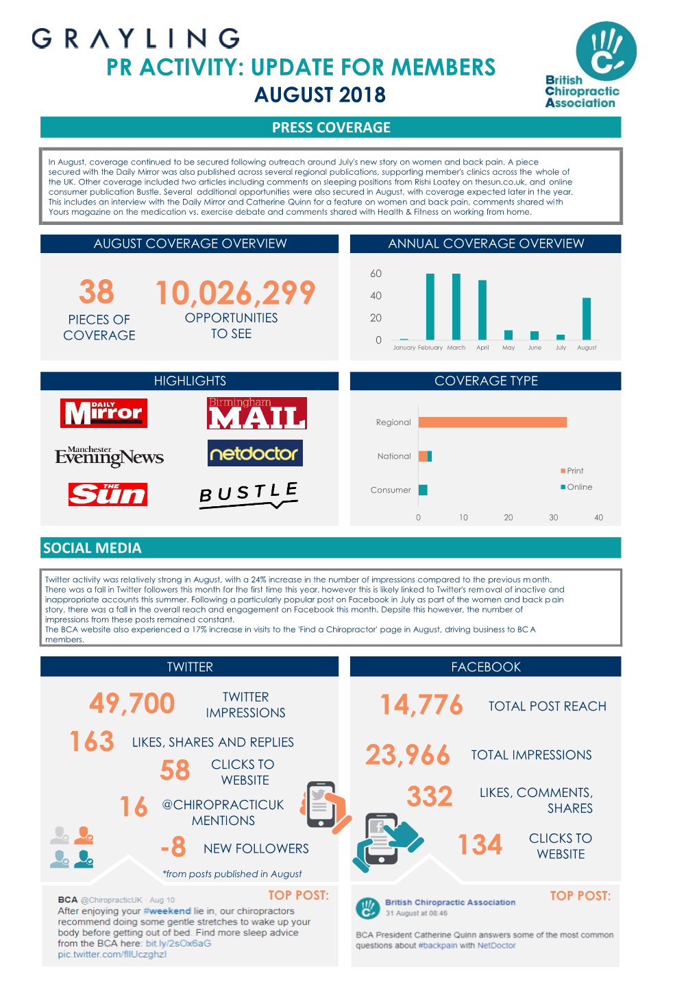 Pr Activity: Update for Members August 2018 Press Coverage