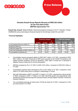 Page 1 | 4 Ooredoo Kuwait Group Reports Revenue of KWD 295