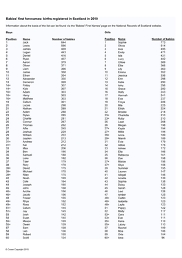 Babies' First Forenames: Births Registered in Scotland in 2010