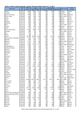 Počet a Věkové Složení Obyvatel V Obcích Jihomoravského Kraje K 31