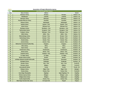 West Bengal State Colonies S.No Name of Colony Address District 1 Kalyanpur Colony, Gouripur, Gouripur, Bankura – Dt