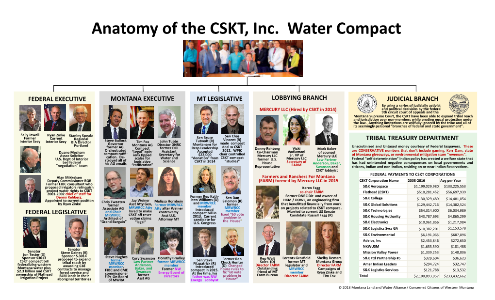 Anatomy of the CSKT Water Compact