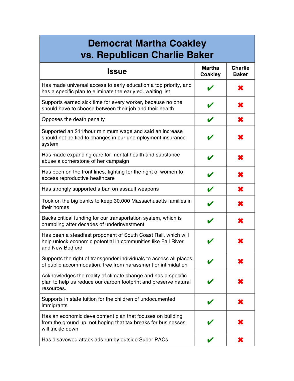 Democrat Martha Coakley Vs. Republican Charlie Baker