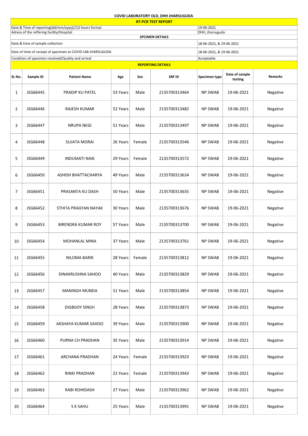 RT-PCR-19-06-2021- Negative (1).Xlsx