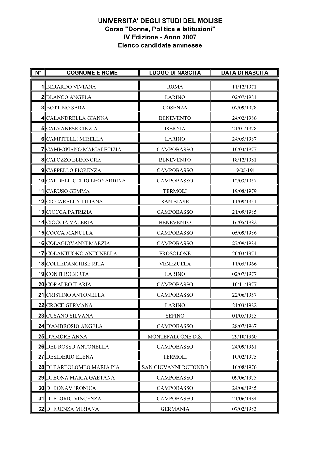 IV Edizione - Anno 2007 Elenco Candidate Ammesse