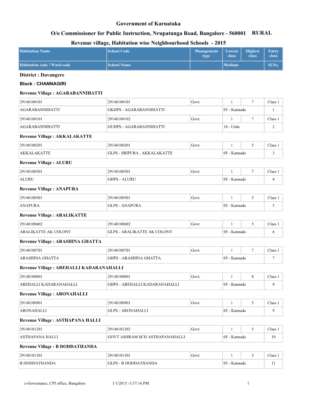 Government of Karnataka Revenue Village, Habitation Wise