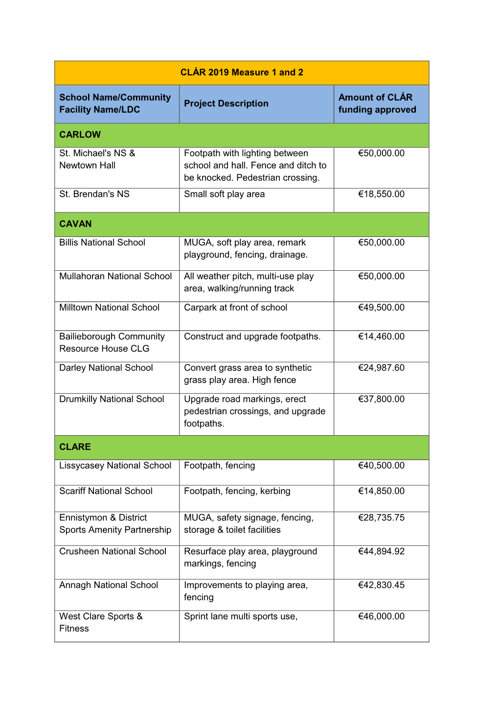 CLÁR 2019 Measure 1 and 2 School Name/Community Facility Name