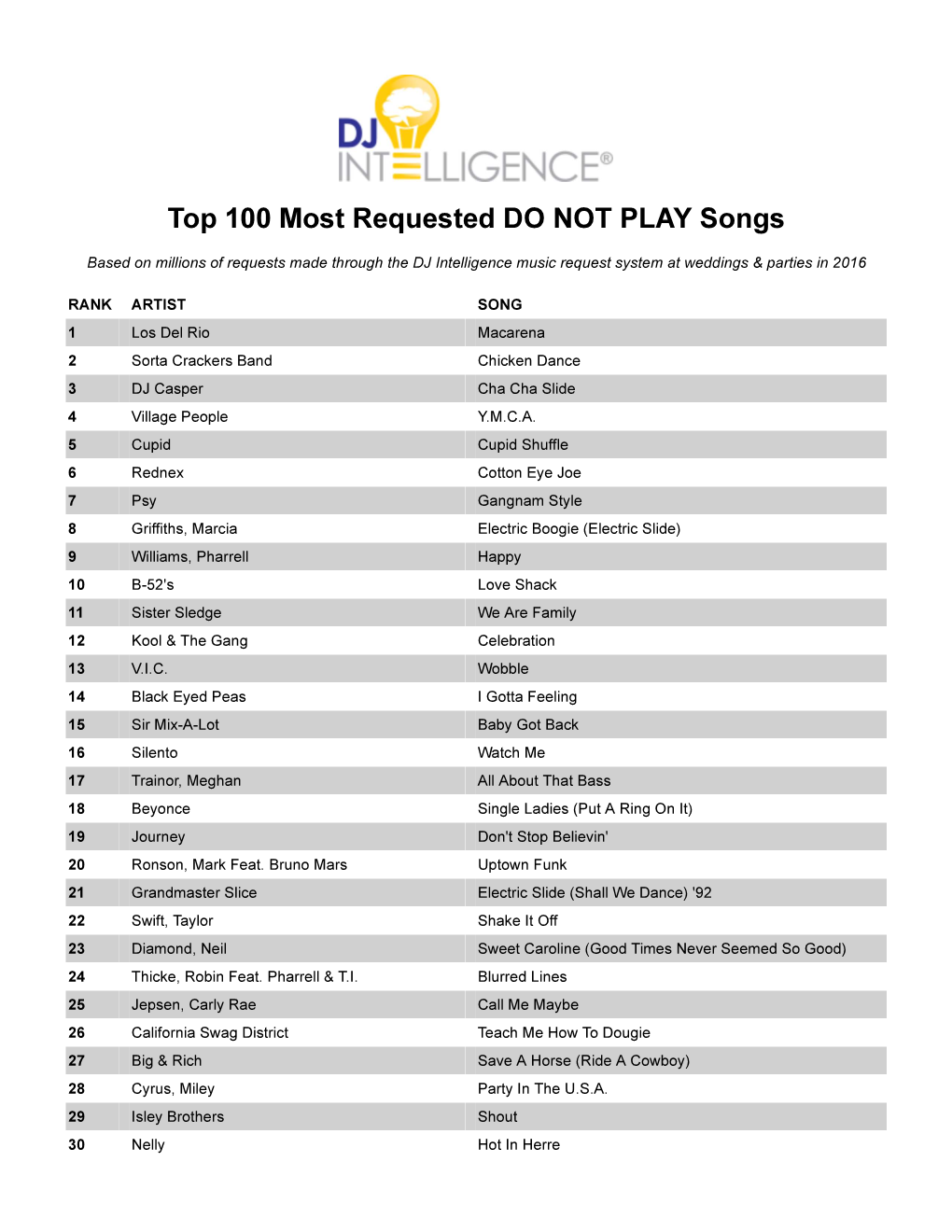 Top 100 Most Requested DO NOT PLAY Songs