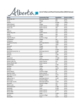 List of Urban and Rural Communities in Alberta
