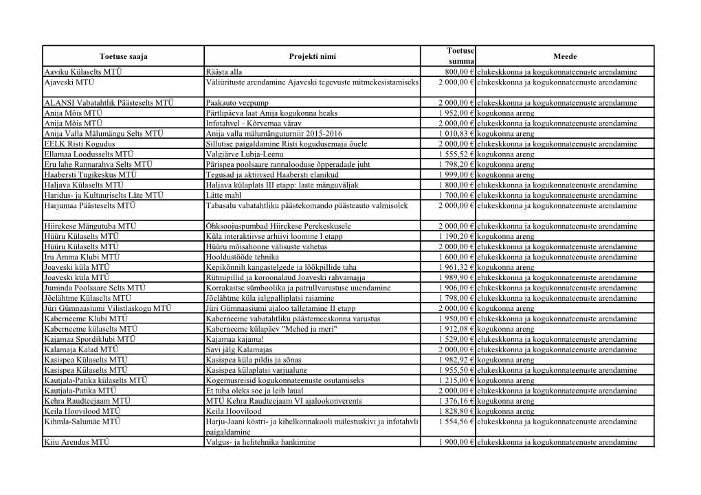 Toetuse Saaja Projekti Nimi Toetuse Summa Meede Aaviku Külaselts MTÜ Räästa Alla 800,00 € Elukeskkonna Ja Kogukonnateenust