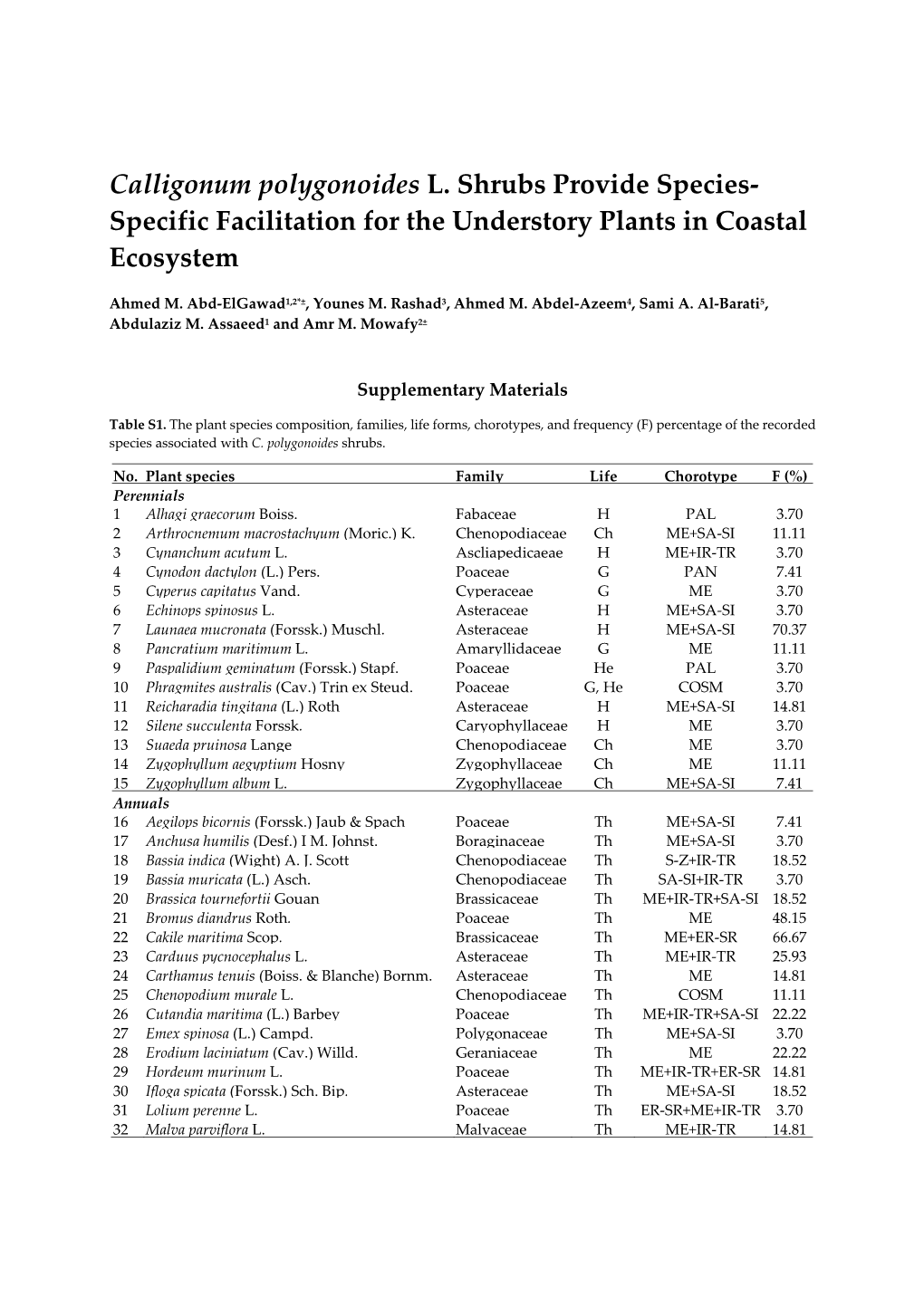 Calligonum Polygonoides L. Shrubs Provide Species- Specific Facilitation for the Understory Plants in Coastal Ecosystem