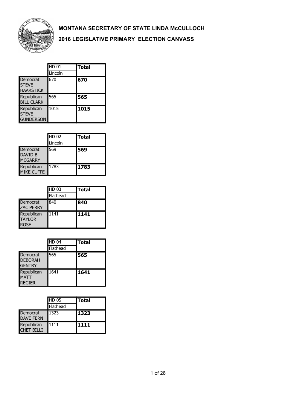 2016 Legislative Primary Election Canvass Montana