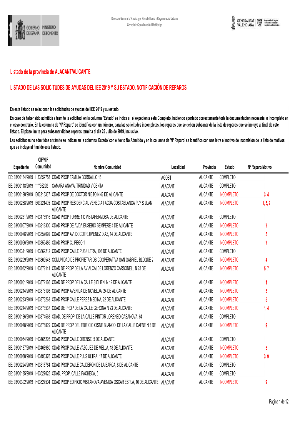 Listado De Las Solicitudes De Ayudas Del Iee 2019 Y Su Estado