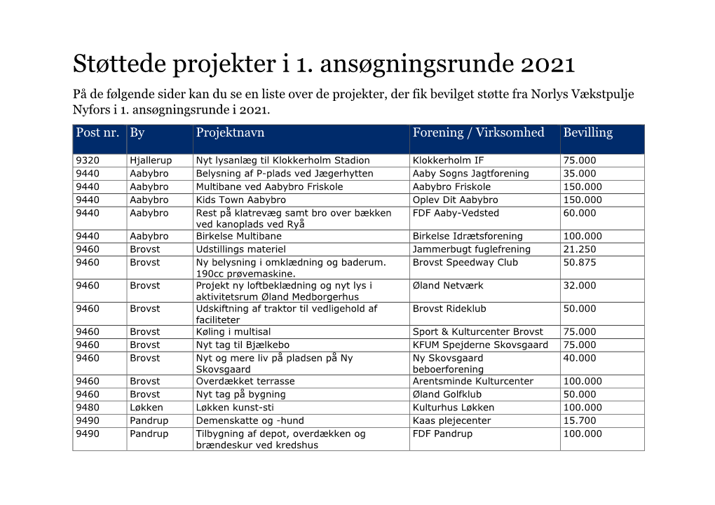 Støttede Projekter I 1. Ansøgningsrunde 2021 På De Følgende Sider Kan Du Se En Liste Over De Projekter, Der Fik Bevilget Støtte Fra Norlys Vækstpulje Nyfors I 1