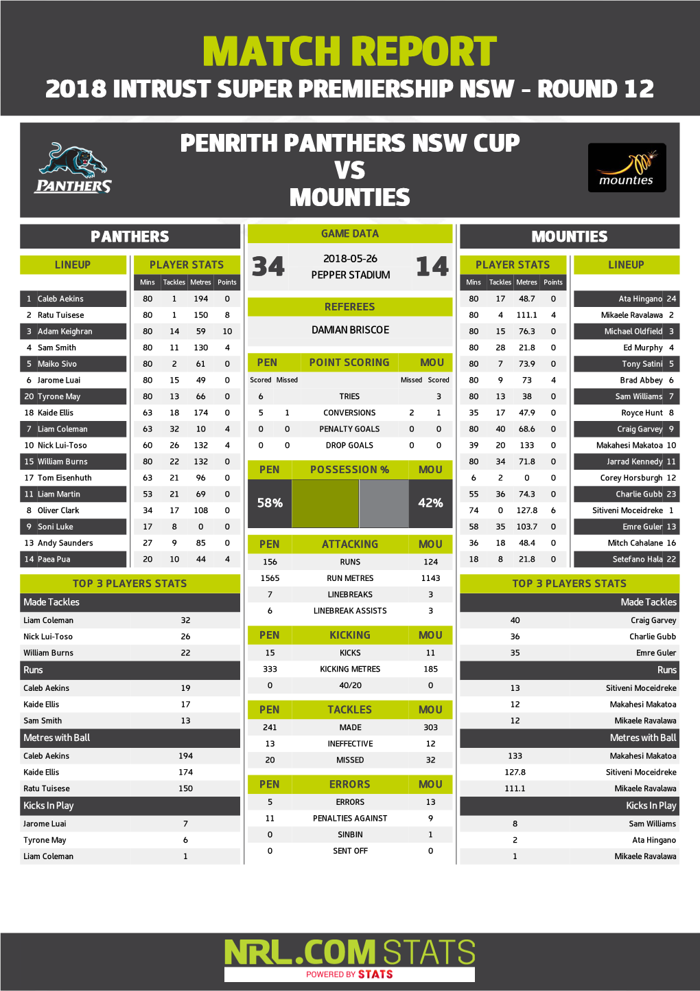 Penrith Panthers V Mounties