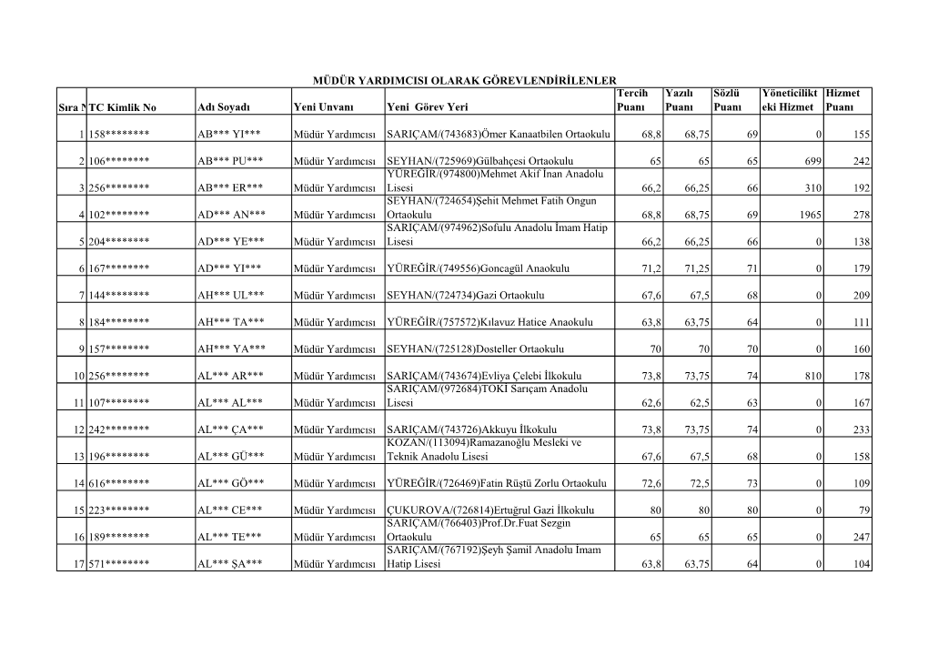 Müdür Yardımcısı Olarak Görevlendirilenler Listesi