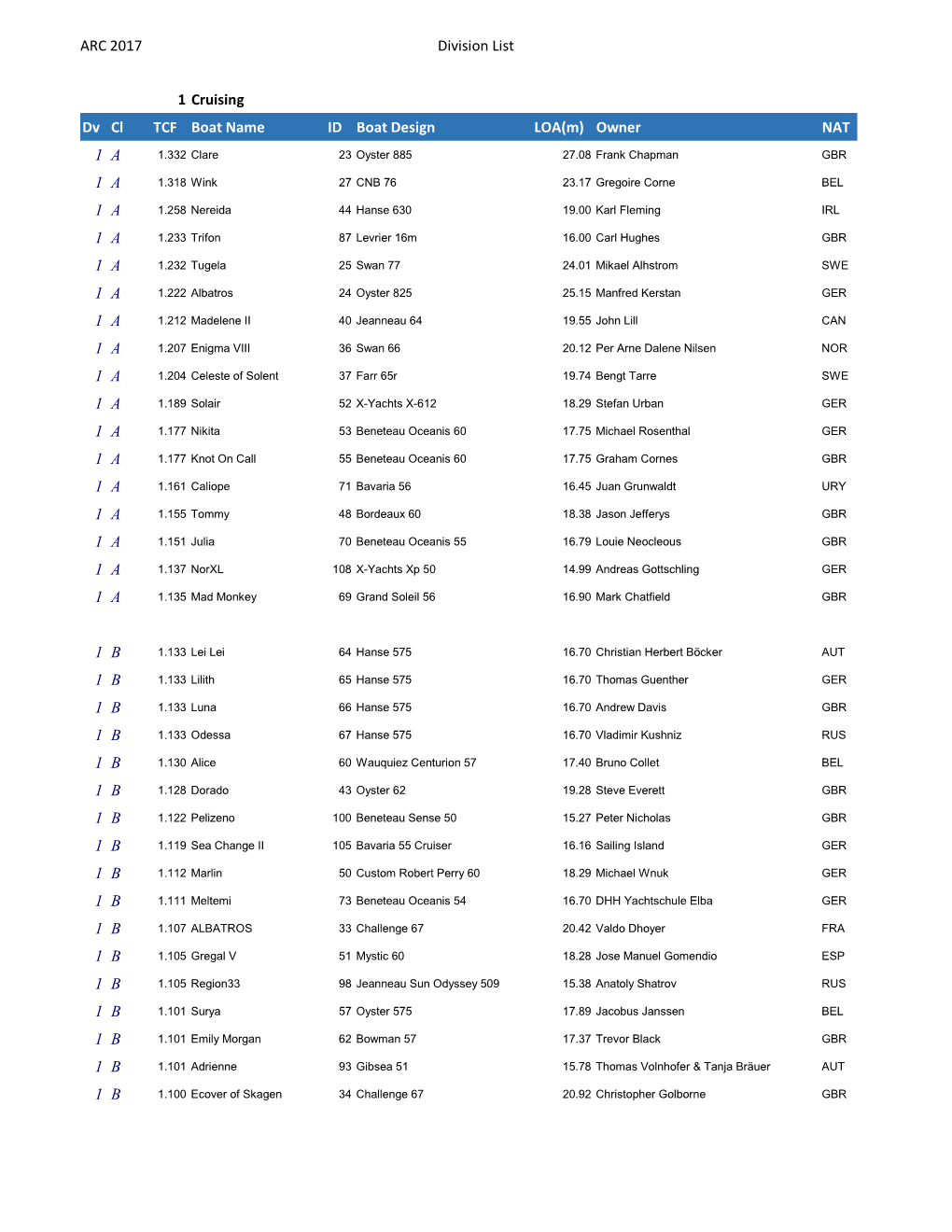 ARC 2017 Division List 1 Cruising Dv Cl TCF Boat