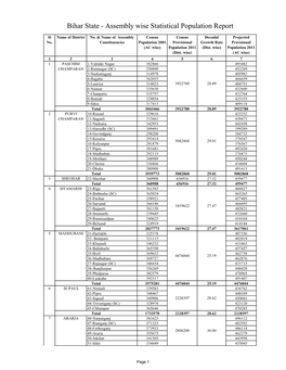 Bihar State - Assembly Wise Statistical Population Report