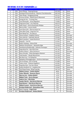 BWF Edetabelid