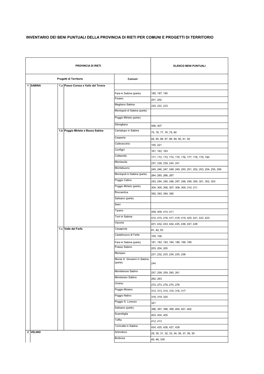 Inventario Dei Beni Puntuali Della Provincia Di Rieti Per Comuni E Progetti Di Territorio