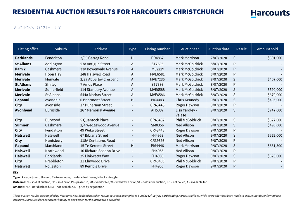 Residential Auction Results for Harcourts Christchurch