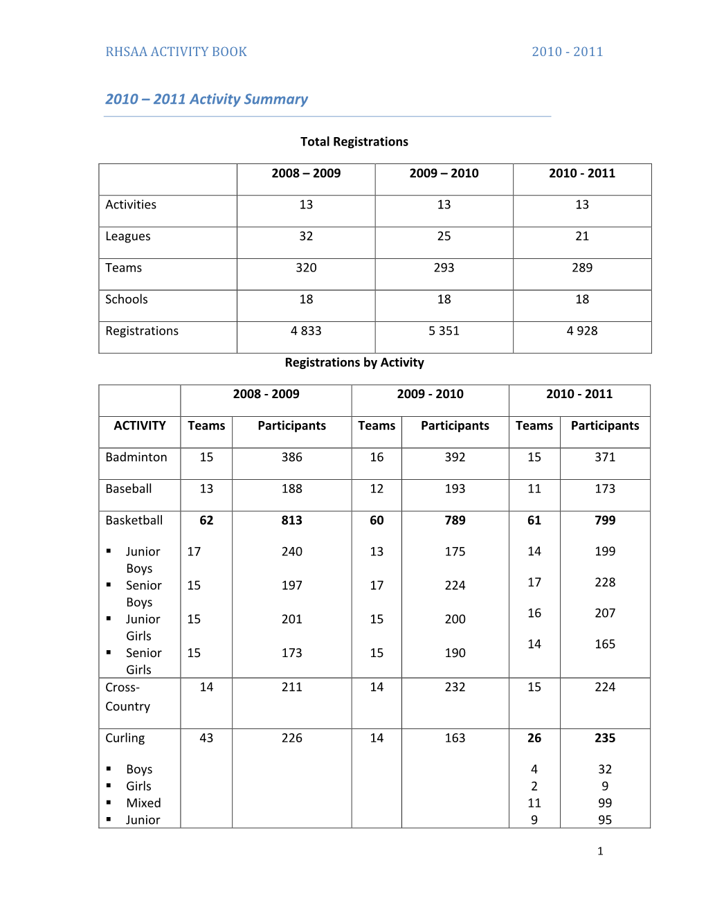 2010 – 2011 Activity Summary