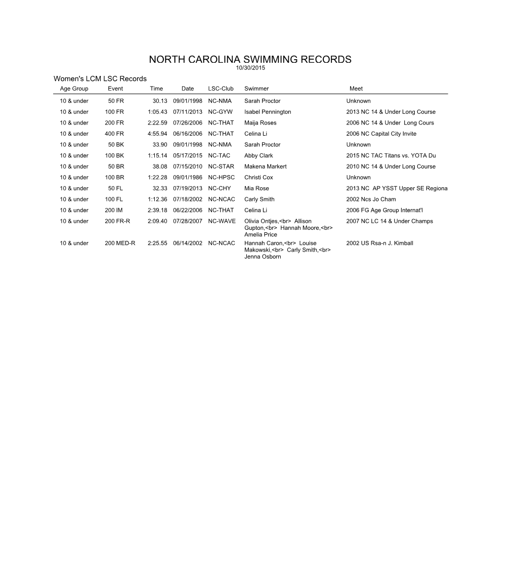 NORTH CAROLINA SWIMMING RECORDS 10/30/2015 Women's LCM LSC Records Age Group Event Time Date LSC-Club Swimmer Meet