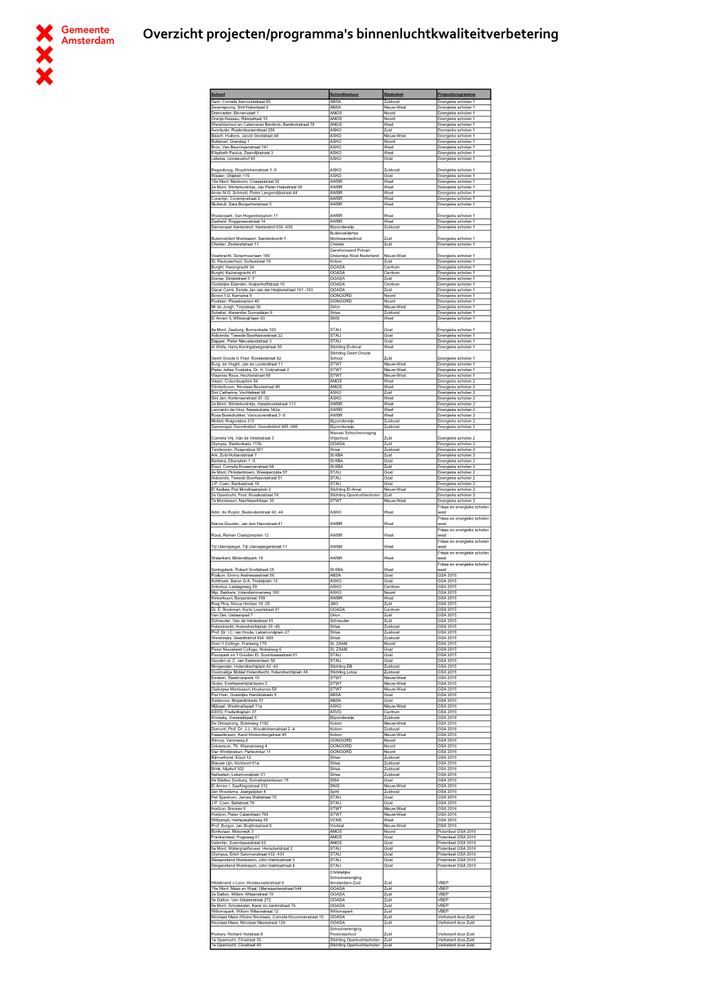 Overzicht Projecten/Programma's Verbeteren Binnenluchtkwaliteit