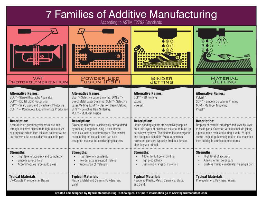 7 Families of Additive Manufacturing According to ASTM F2792 Standards