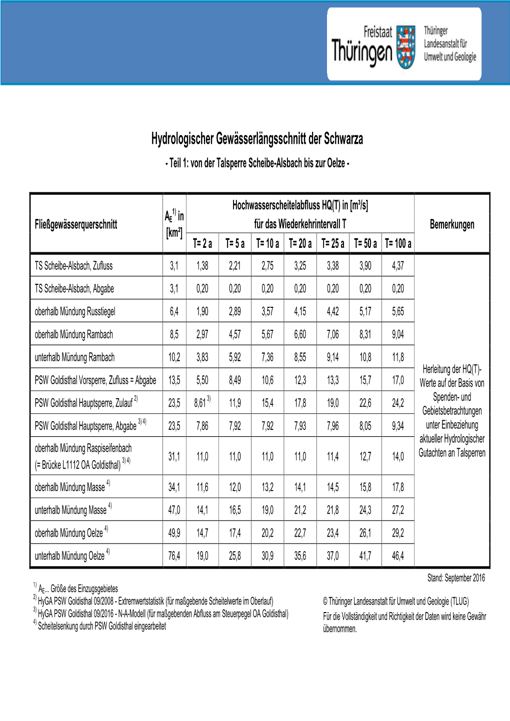 Hydrologischer Längsschnitt Schwarza Stand September 2016