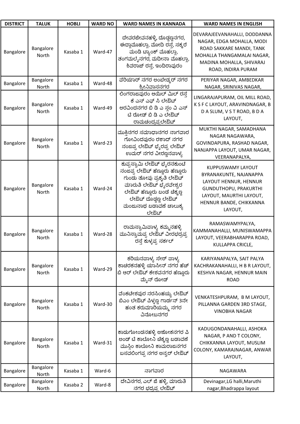 district-taluk-hobli-ward-no-ward-names-in-kannada-ward-names-in