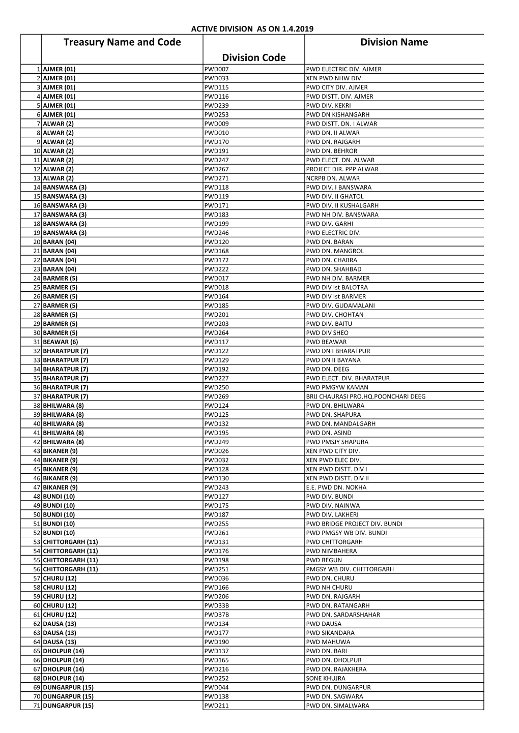 Treasury Name and Code Division Code Division Name