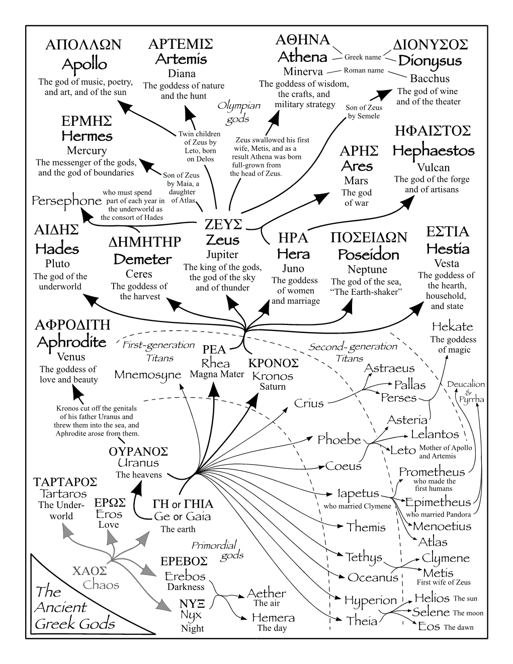 Athena ΑΘΗΝΑ Zeus ΖΕΥΣ Poseidon ΠΟΣΕΙΔΩΝ Hades ΑΙΔΗΣ