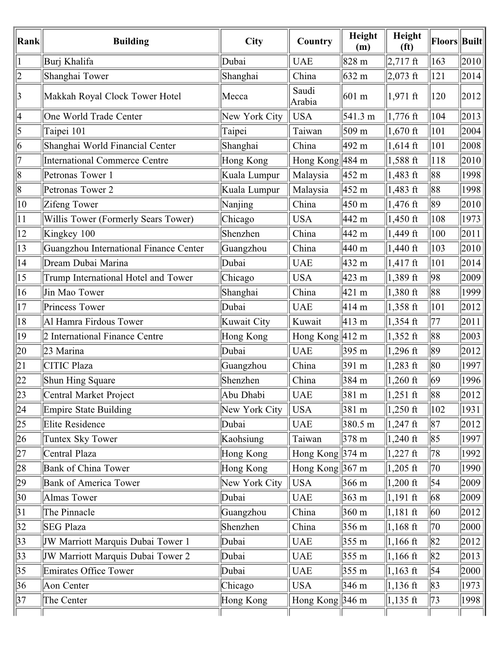 list-of-world-s-tallest-buildings-in-the-world-docslib