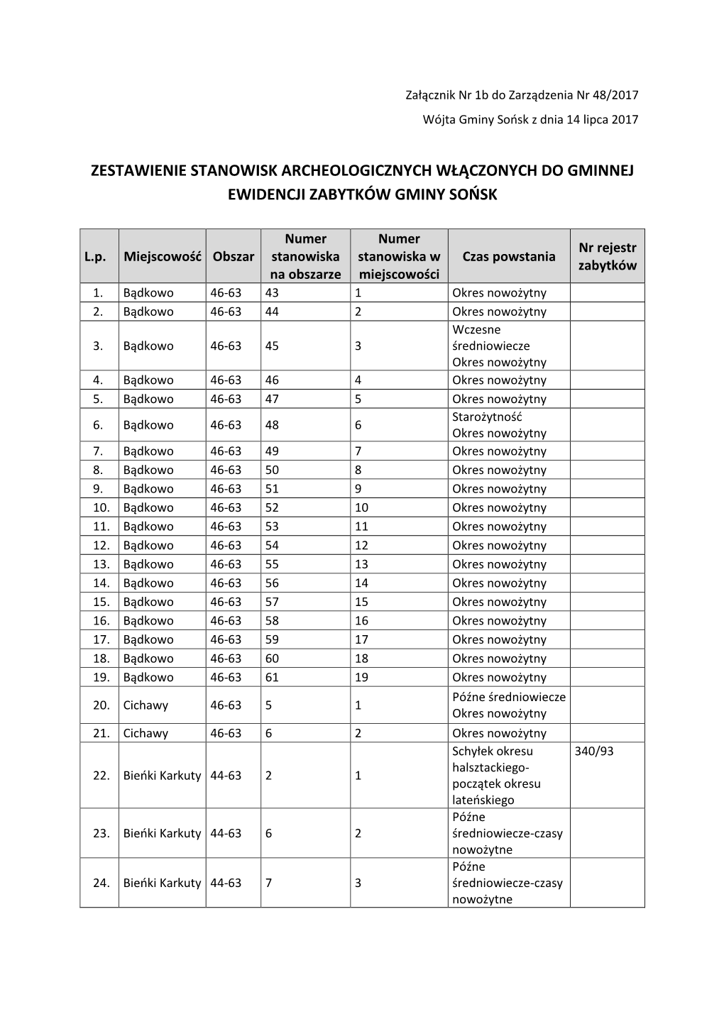 Zestawienie Stanowisk Archeologicznych Włączonych Do Gminnej Ewidencji Zabytków Gminy Sońsk