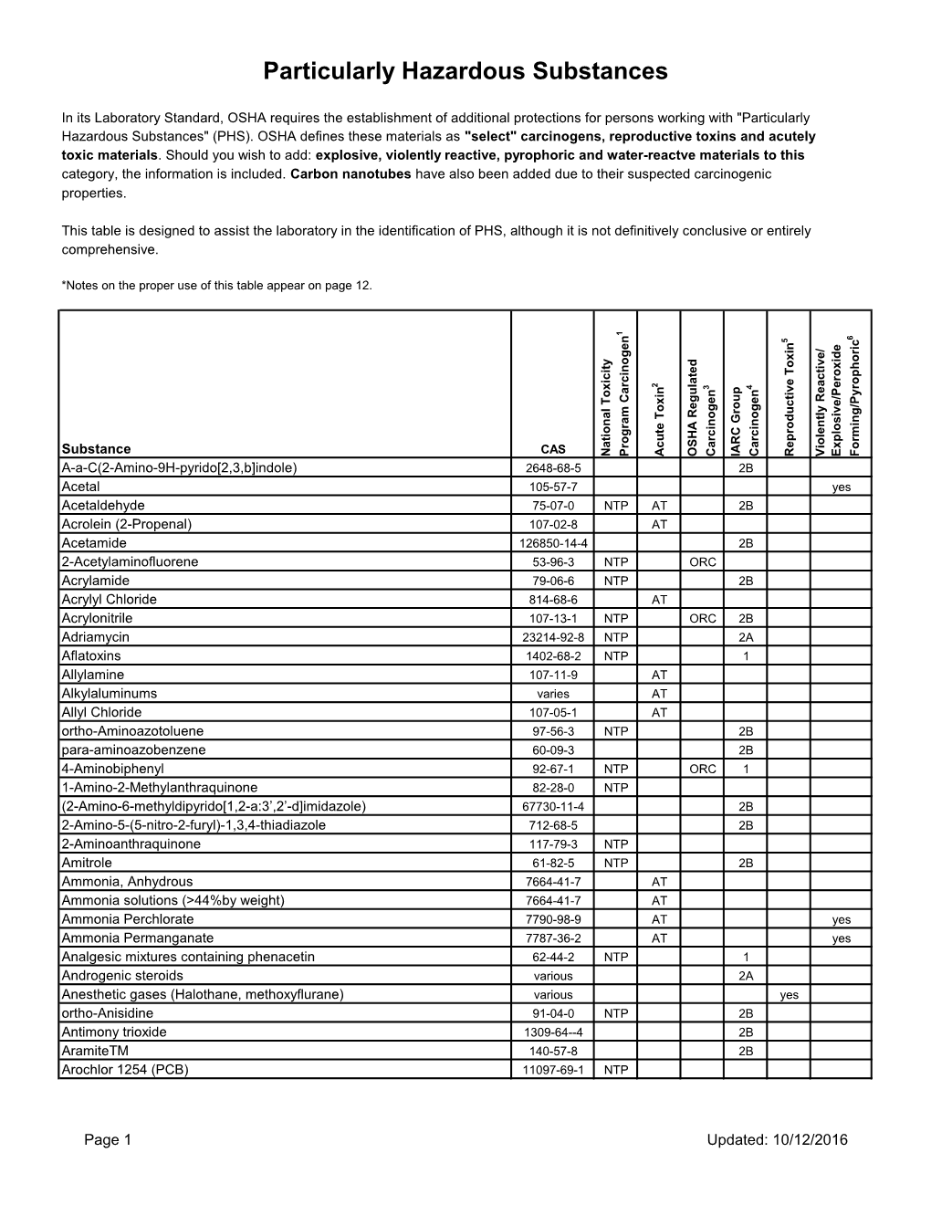 Particularly Hazardous Substances