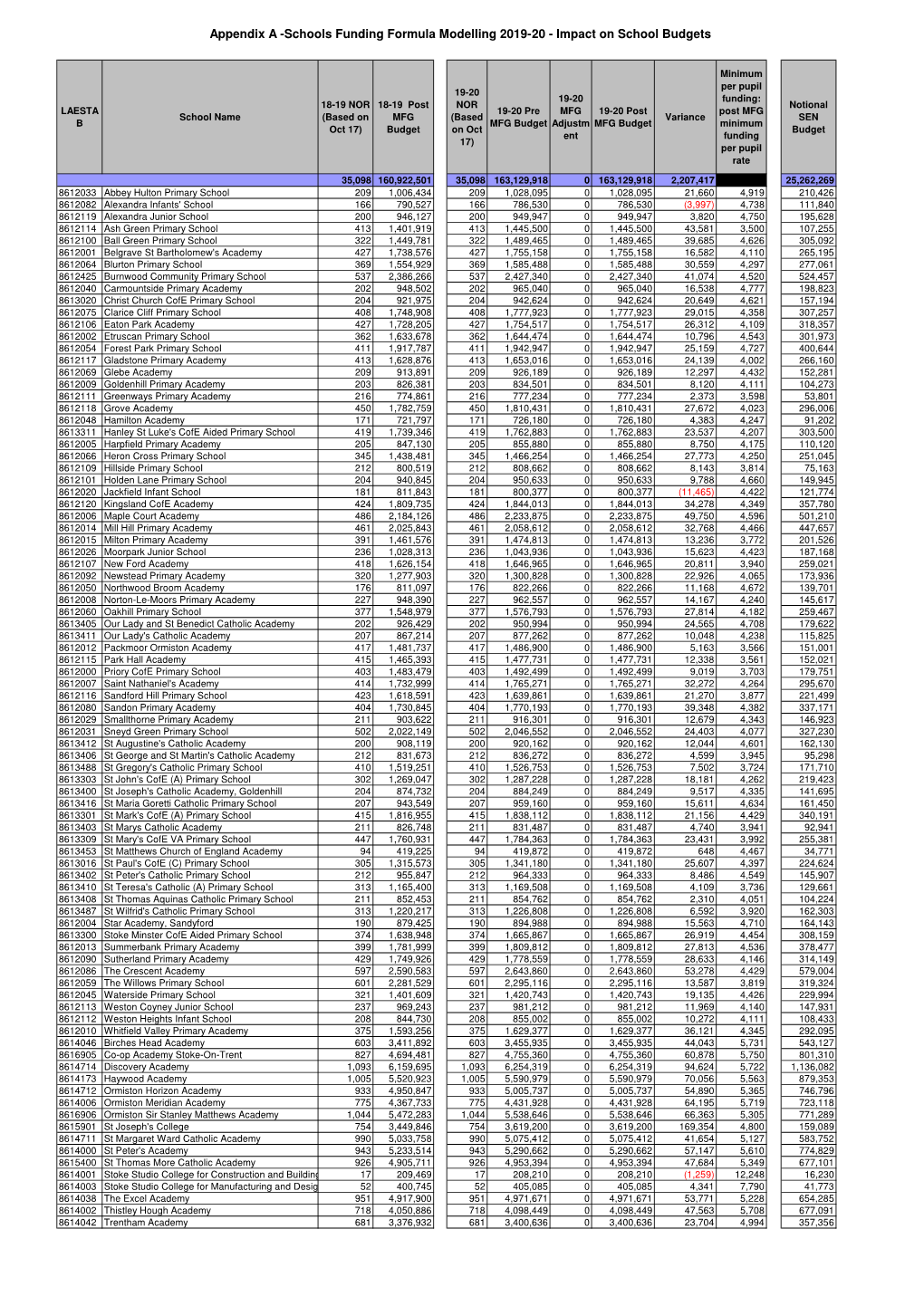 Appendix a Schools Funding Formula Modelling 2019-20