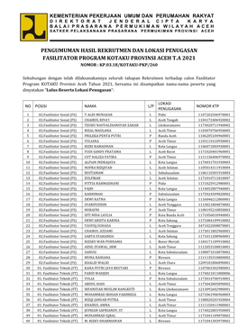 Pengumuman Hasil Rekrutmen Dan Lokasi Penugasan Fasilitator Program Kotaku Provinsi Aceh T.A 2021 Nomor : Kp.03.18/Kotaku-Pkp/260
