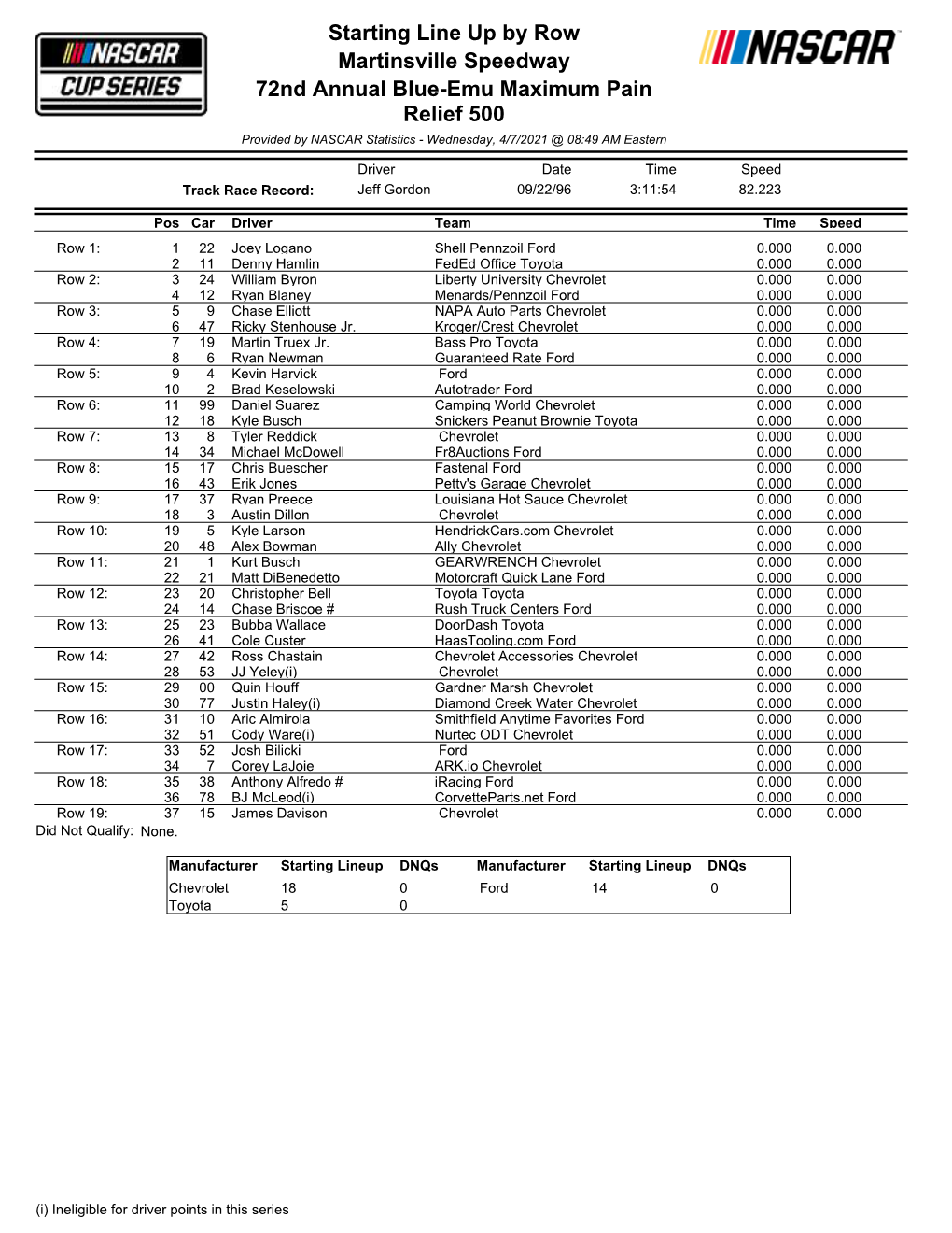 Starting Line up by Row Martinsville Speedway 72Nd Annual Blue-Emu Maximum Pain Relief 500 Provided by NASCAR Statistics - Wednesday, 4/7/2021 @ 08:49 AM Eastern